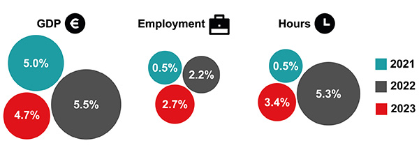 Labour Market Projections Labour Market Projections