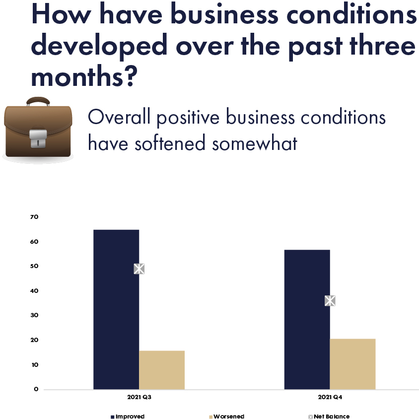 Overall positive business conditions have softened somewhat