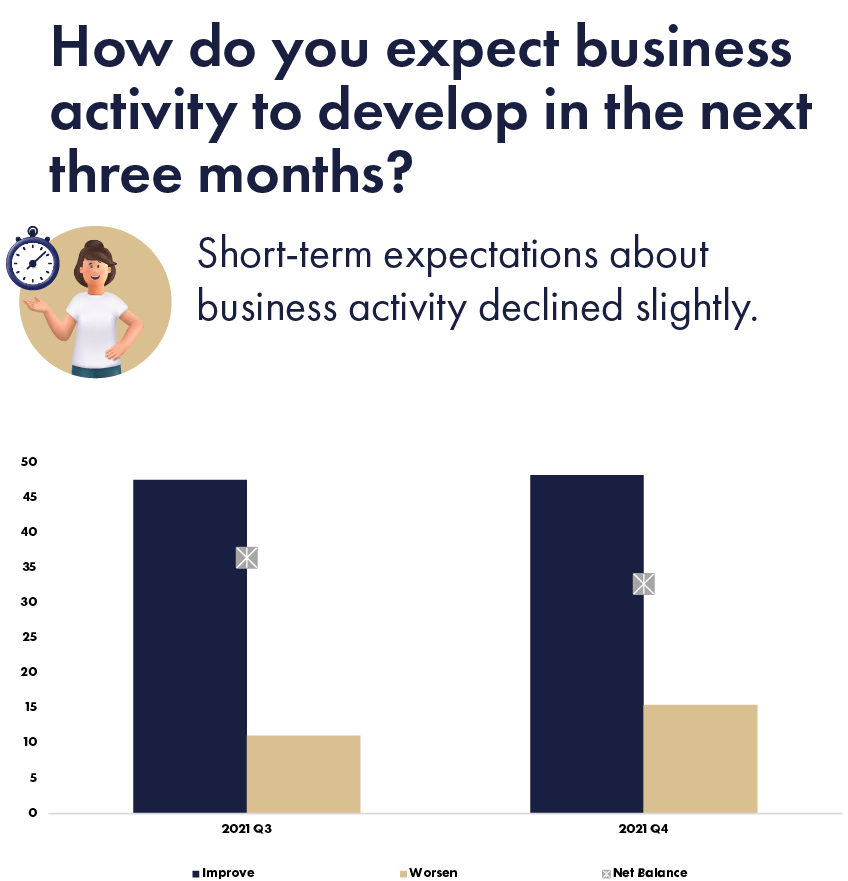 Short-term expectations about business activity declined slightly.