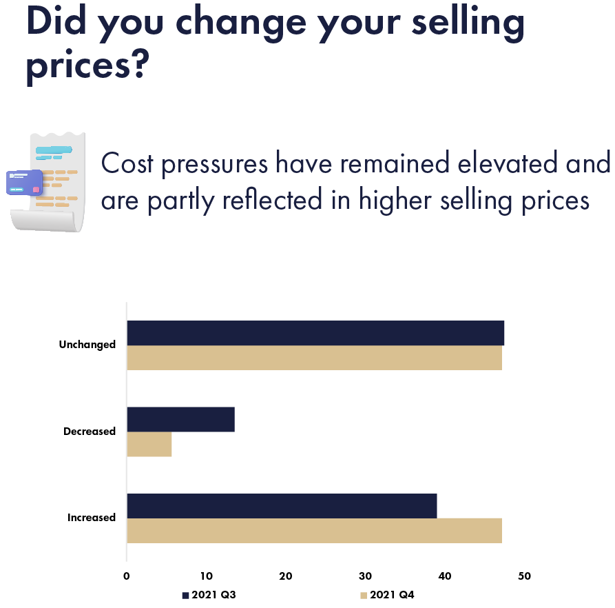Cost pressures have remained elevated and are partly reflected in higher selling prices.