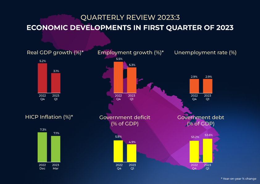 Central Bank of Malta publishes its third issue of its Quarterly Review for 2023 Central Bank of Malta publishes its third issue of its Quarterly Review for 2023