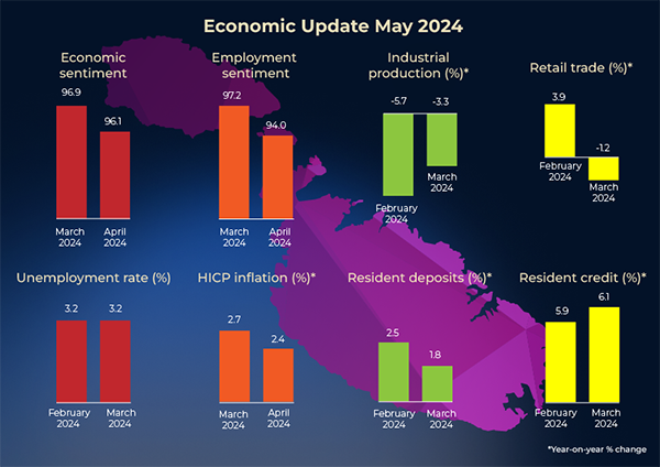 Economic Update 5/2024 infographic
