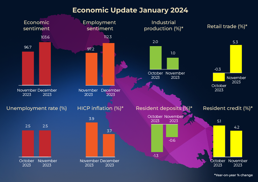 Central Bank of Malta issues January Economic Update