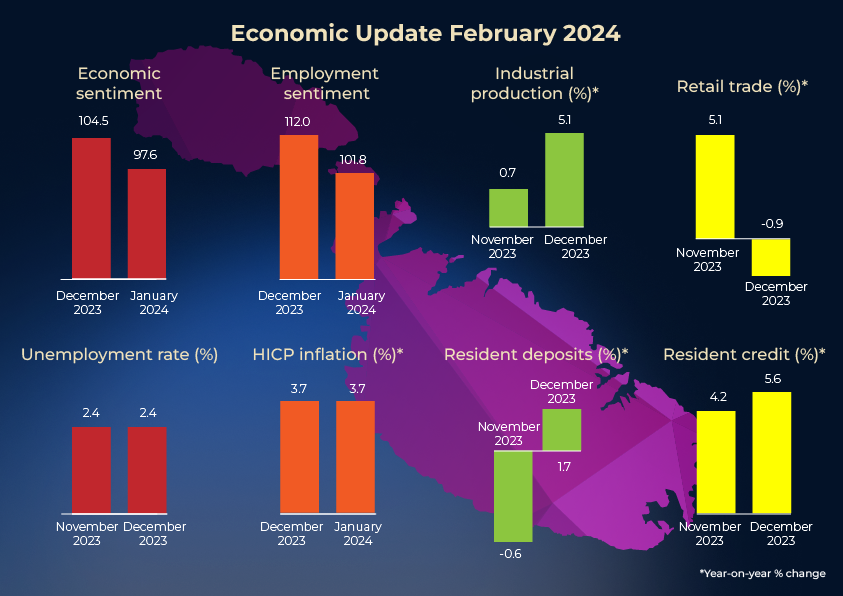 Economic Update 2/24