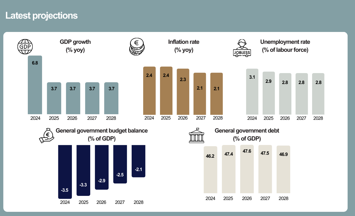 Central Bank's Forecast 2025-2028