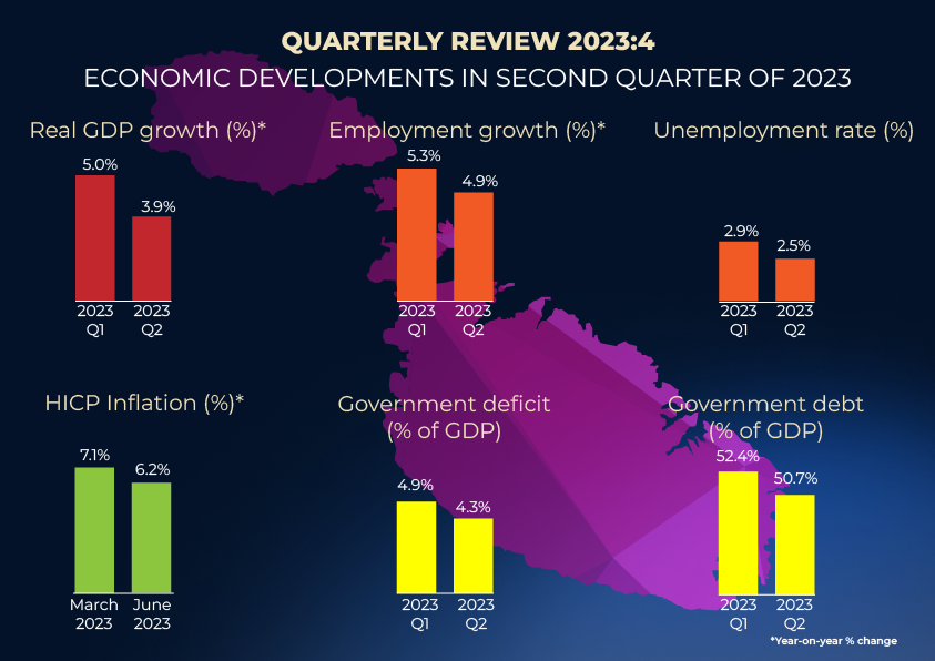 Central Bank of Malta publishes its fourth issue of its Quarterly Review for 2023