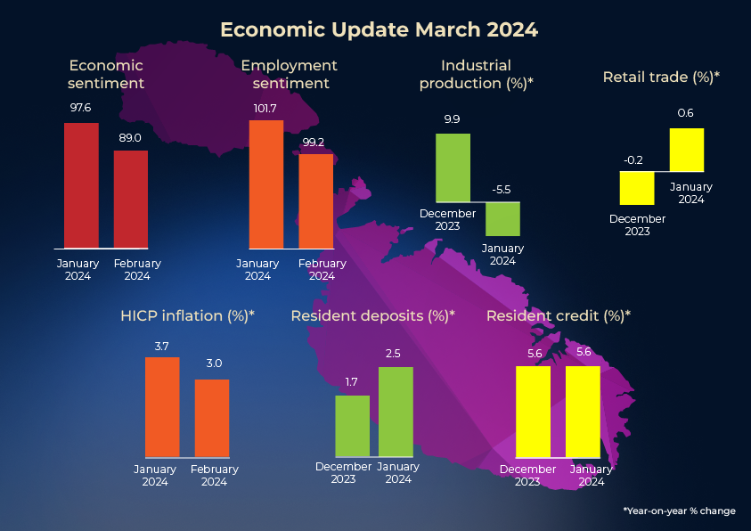 Central Bank of Malta issues March Economic Update