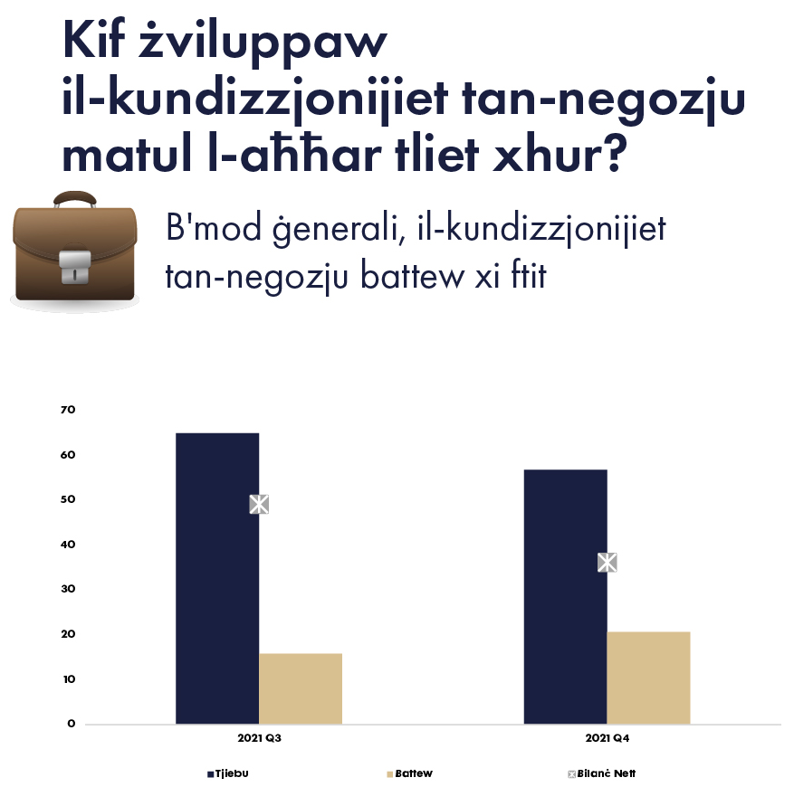  B'mod ġenerali, il-kundizzjonijiet tan-negozju battew xi ftit