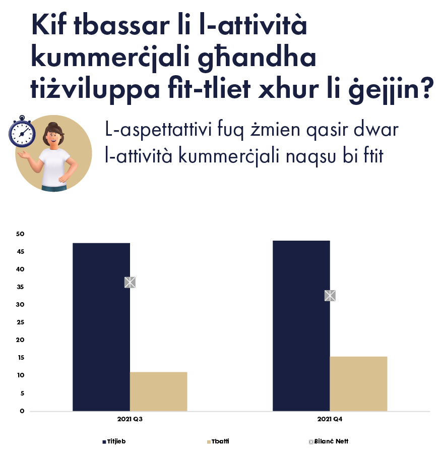 L-aspettattivi fuq żmien qasir dwar l-attivit&agrave; kummerċjali naqsu bi ftit