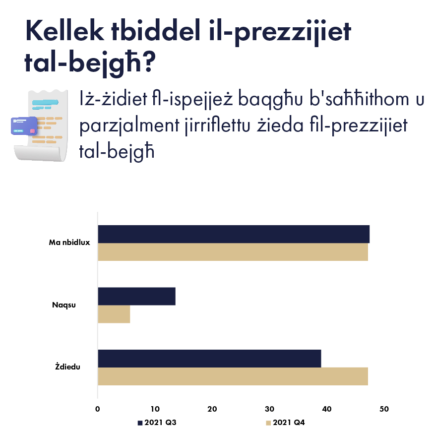 Iż-żidiet fl-ispejjeż baqgħu b'saħħithom u parzjalment jirriflettu żieda fil-prezzijiet tal-bejgħ