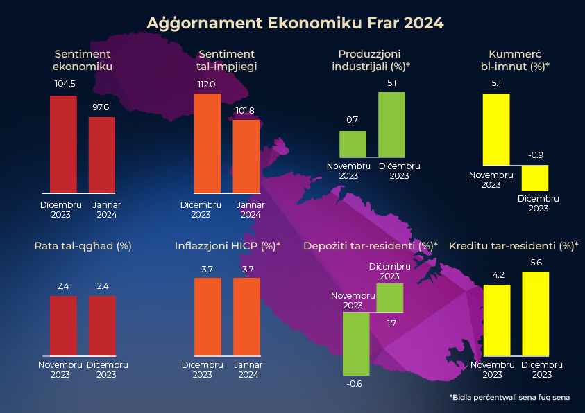 Aġġornament Ekonomiku 2/24 Aġġornament Ekonomiku 2/24