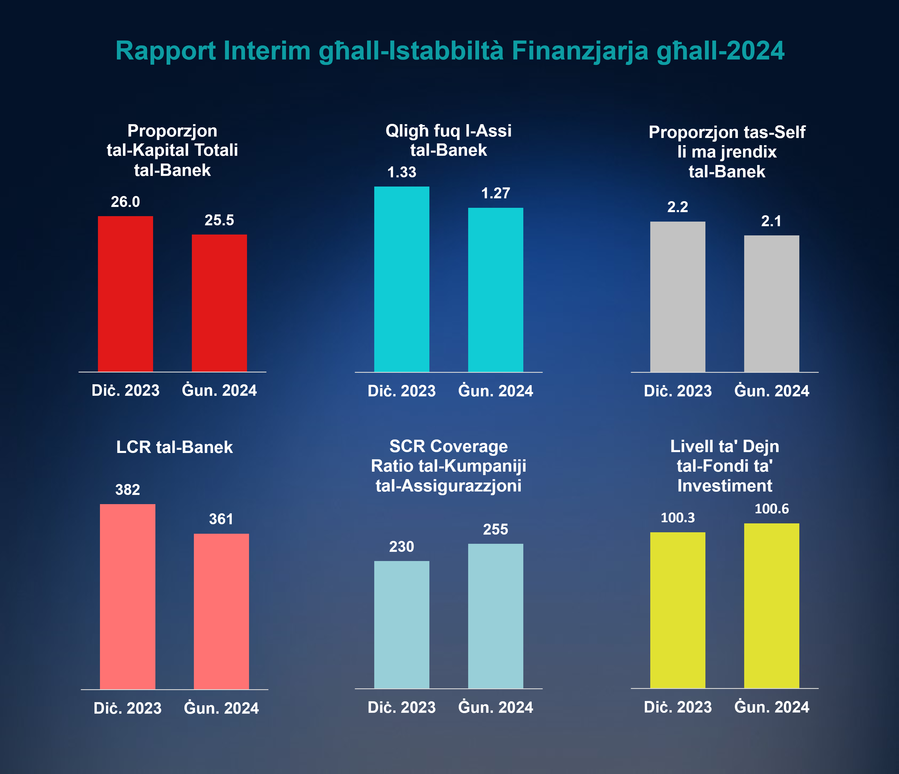 Rapport Interim għall-Istabbiltà Finanzjarja 2024 Rapport Interim għall-Istabbiltà Finanzjarja 2024