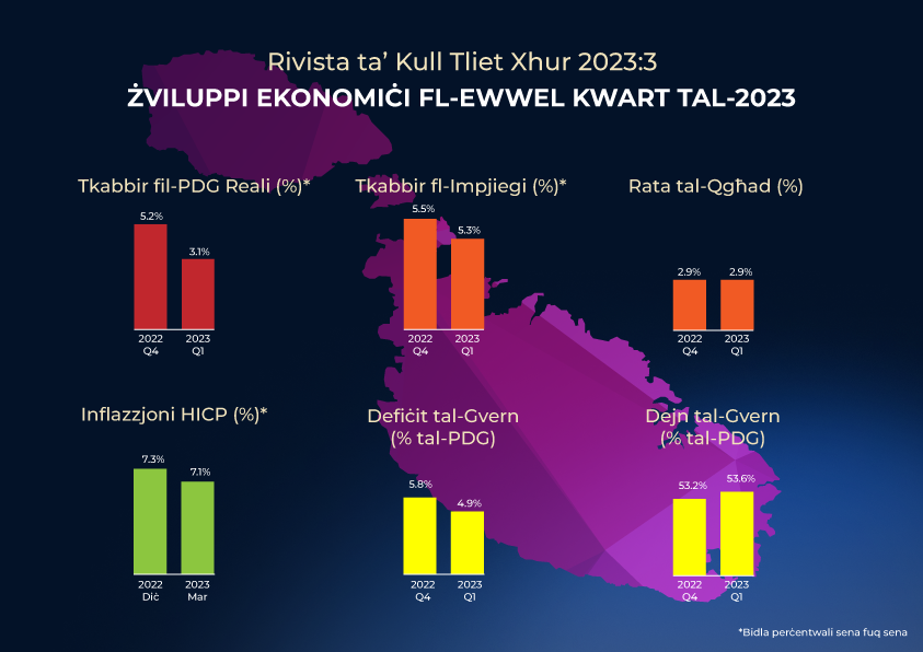 Il-Bank Ċentrali ta’ Malta jippubblika t-tielet ħarġa tar-Rivista tiegħu ta’ kull tliet xhur għall-2023 Il-Bank Ċentrali ta’ Malta jippubblika t-tielet ħarġa tar-Rivista tiegħu ta’ kull tliet xhur għall-2023