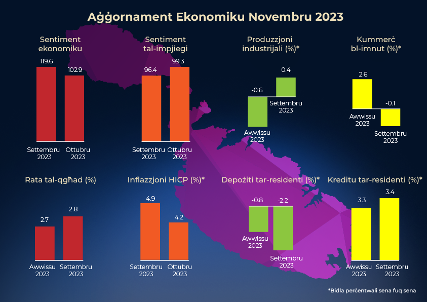 Aġġornament Ekonomiku 11/2023 Aġġornament Ekonomiku 11/2023