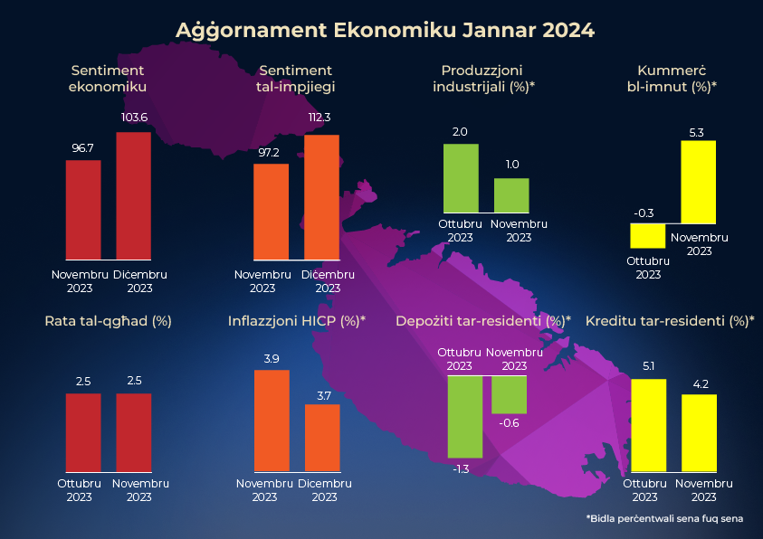 Il-Bank Ċentrali ta&rsquo; Malta jippubblika l-Aġġornament Ekonomiku ta&rsquo; Jannar