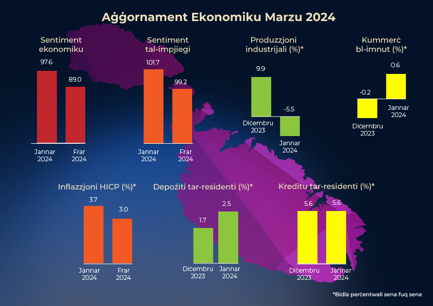 Aġġornament Ekonomiku 3/24 Aġġornament Ekonomiku 3/24